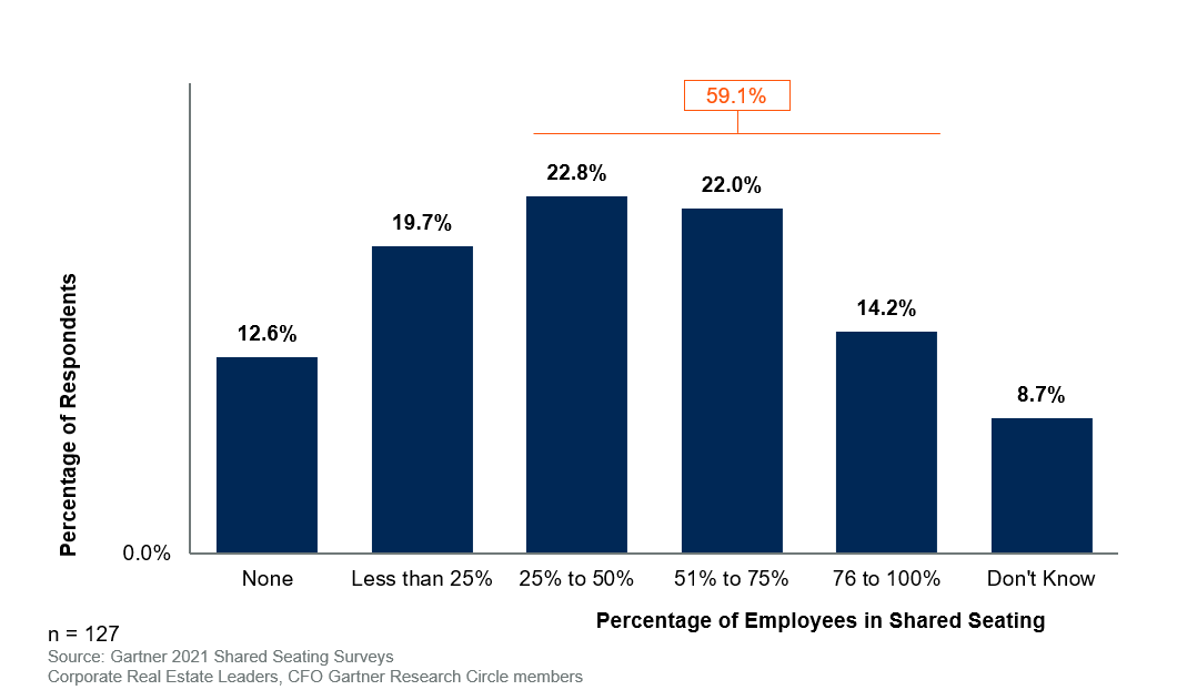 Percentage of Employees in Shared Seating Post Pandemic