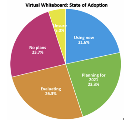Pie chart on the installation status of virtual whiteboards