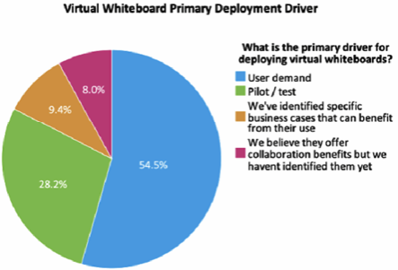 A pie chart showing what virtual boards are used by employees for