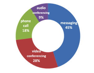 A pie chart showing changes in communication and collaboration